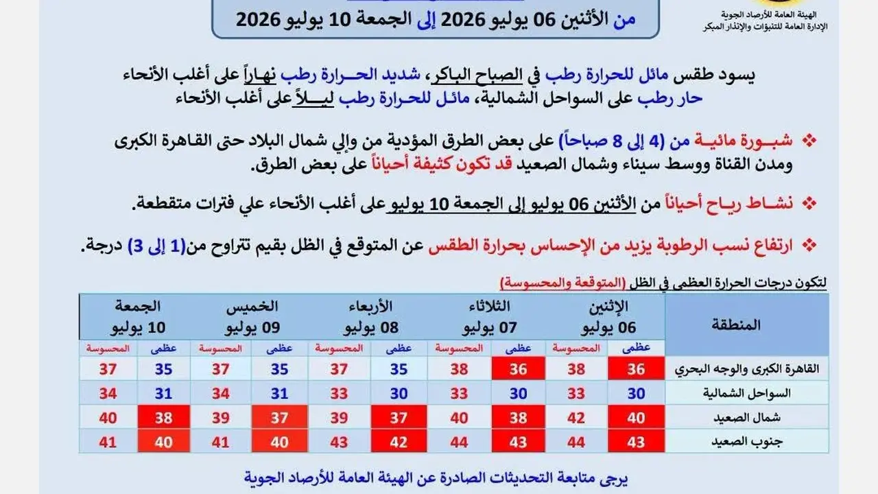 تحذيرات الأرصاد من موجة حر ورطوبة مرتفعة حتى نهاية الأسبوع